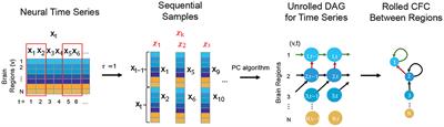 Causal functional connectivity in Alzheimer's disease computed from time series fMRI data